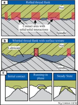 轧制和旋压螺纹轴摩擦接触示意图